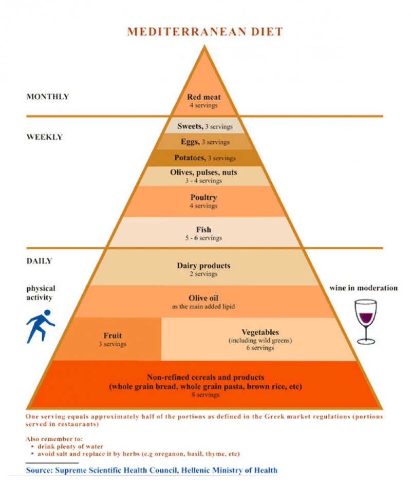 Mediterranean Diet Meal Plan