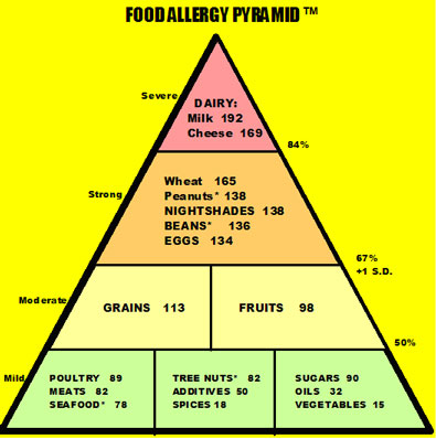 Food Allergies